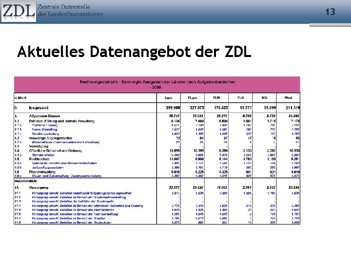 13 Aktuelles Datenangebot der ZDL 