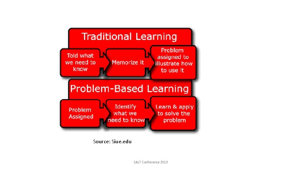 Source: Siue. edu SALT Conference 2019 