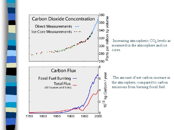 Increasing atmospheric CO 2 levels as measured in the atmosphere and ice cores. The