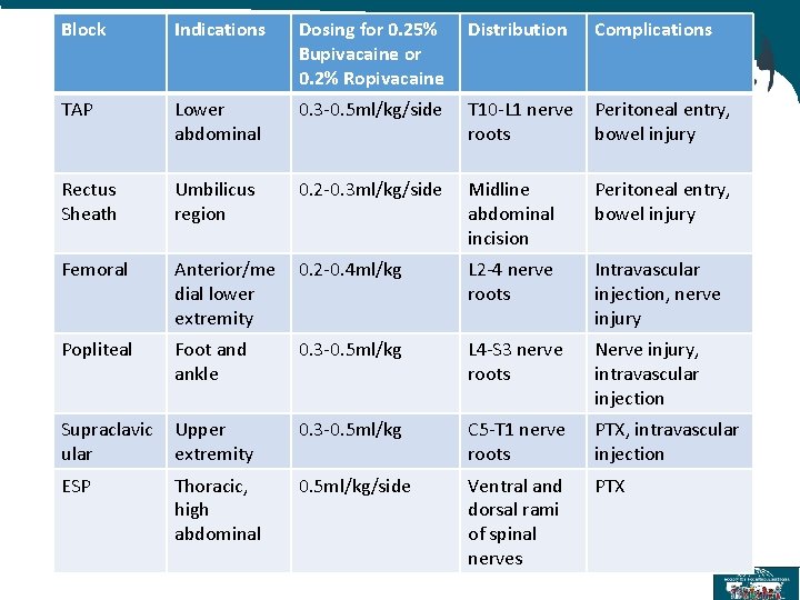 Block Indications Dosing for 0. 25% Bupivacaine or 0. 2% Ropivacaine Distribution Complications TAP