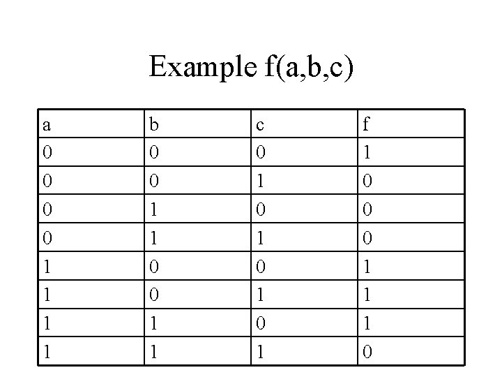 Example f(a, b, c) a 0 0 1 1 b 0 0 1 1