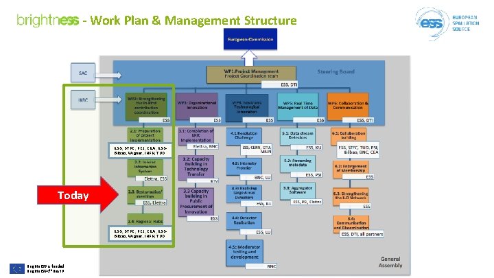 - Work Plan & Management Structure ESS, STFC, FZJ, CEA, ESSBilbao, Wigner, INFN, TUD