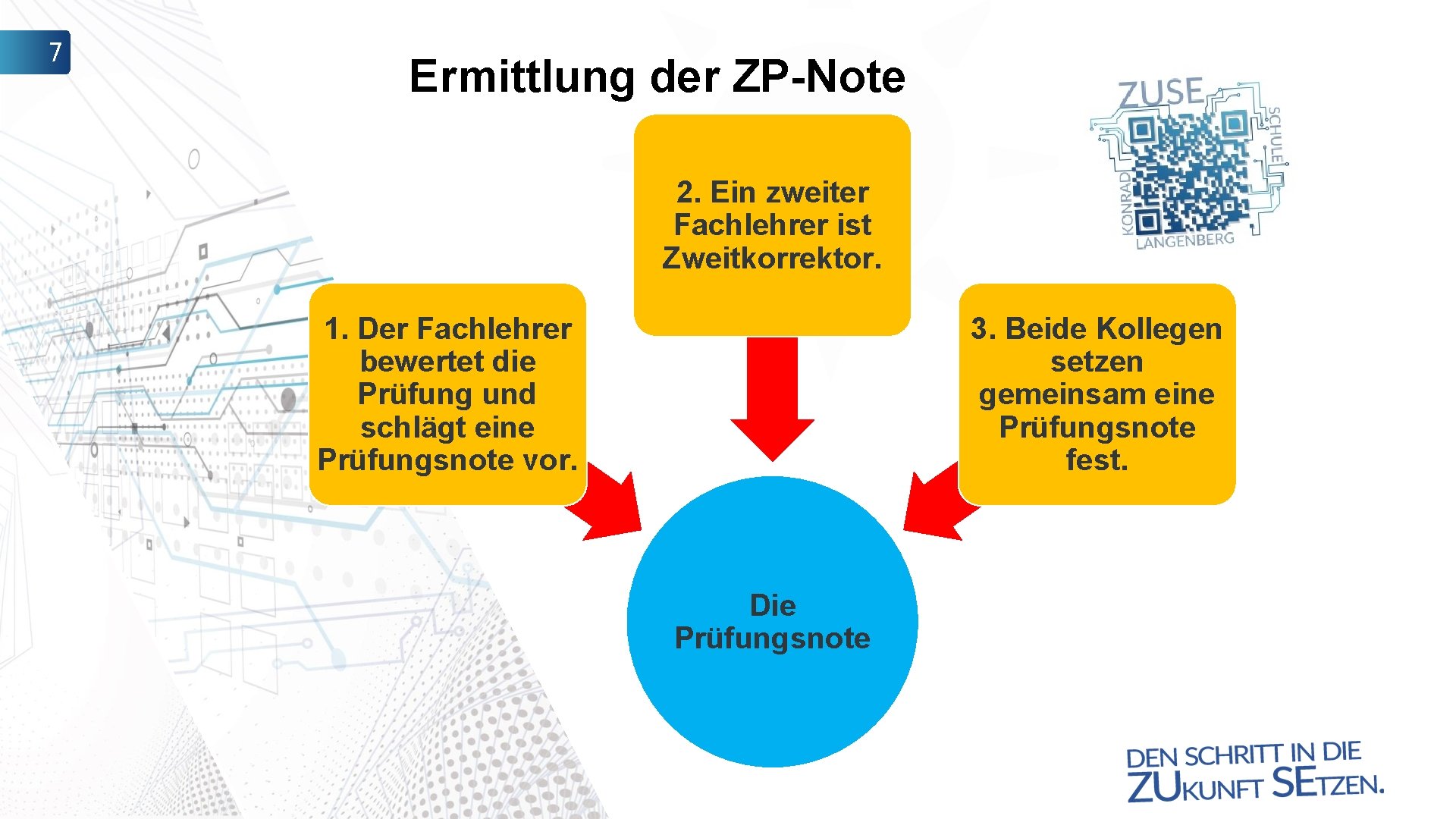 7 Ermittlung der ZP-Note 2. Ein zweiter Fachlehrer ist Zweitkorrektor. 1. Der Fachlehrer bewertet
