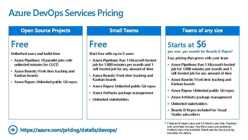 Azure Dev. Ops Services Pricing Free Unlimited users and build time Start free with
