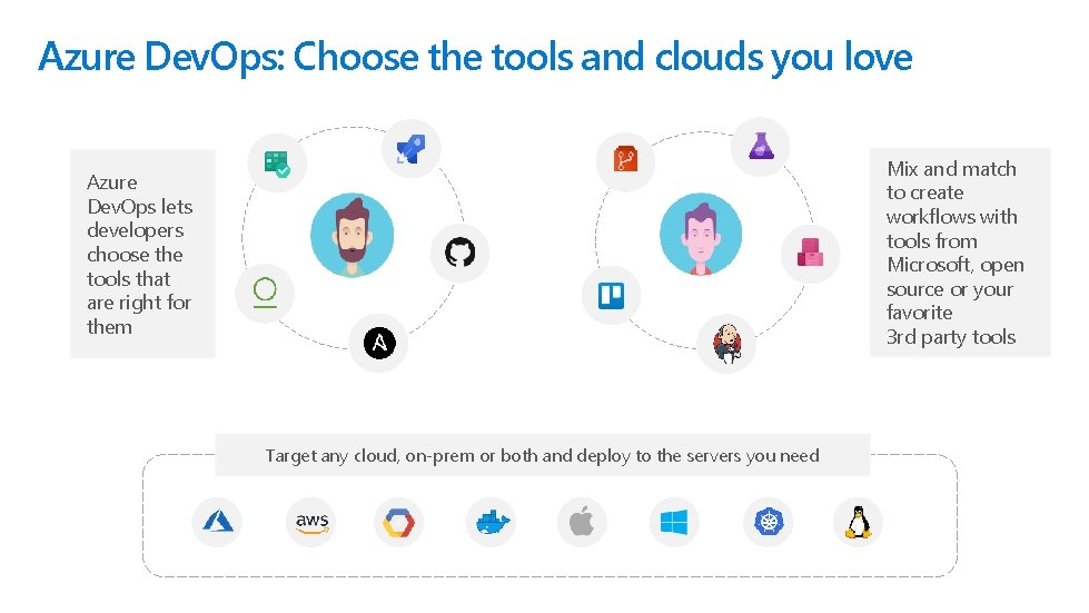 Azure Dev. Ops: Choose the tools and clouds you love Mix and match to