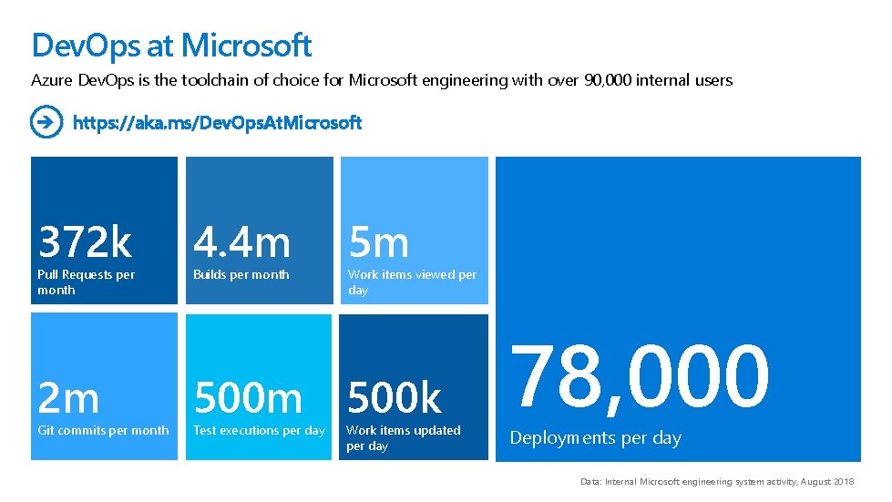 Dev. Ops at Microsoft Azure Dev. Ops is the toolchain of choice for Microsoft
