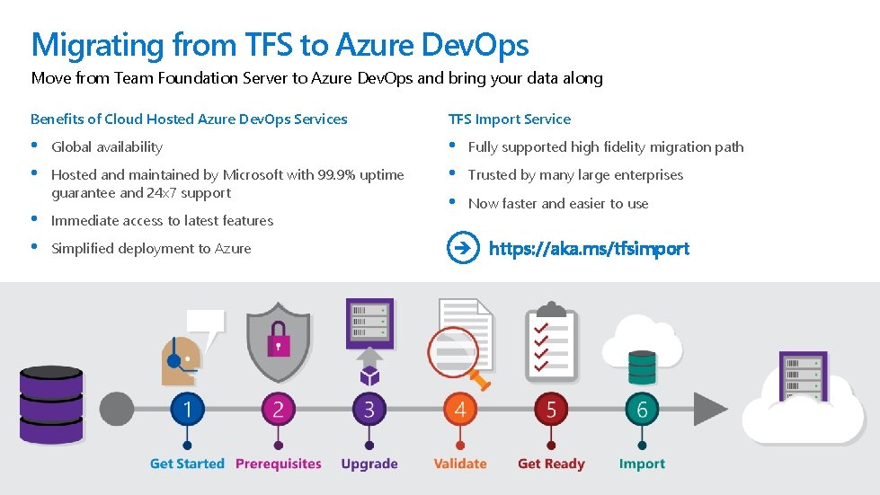 Migrating from TFS to Azure Dev. Ops Move from Team Foundation Server to Azure