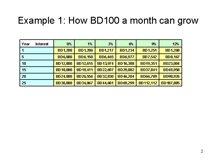 Example 1: How BD 100 a month can grow Year Interest 0% 1% 3%