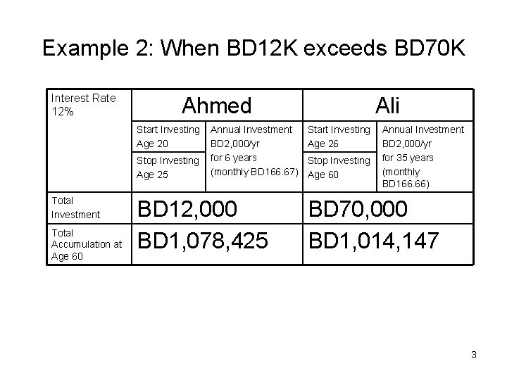 Example 2: When BD 12 K exceeds BD 70 K Interest Rate 12% Ahmed