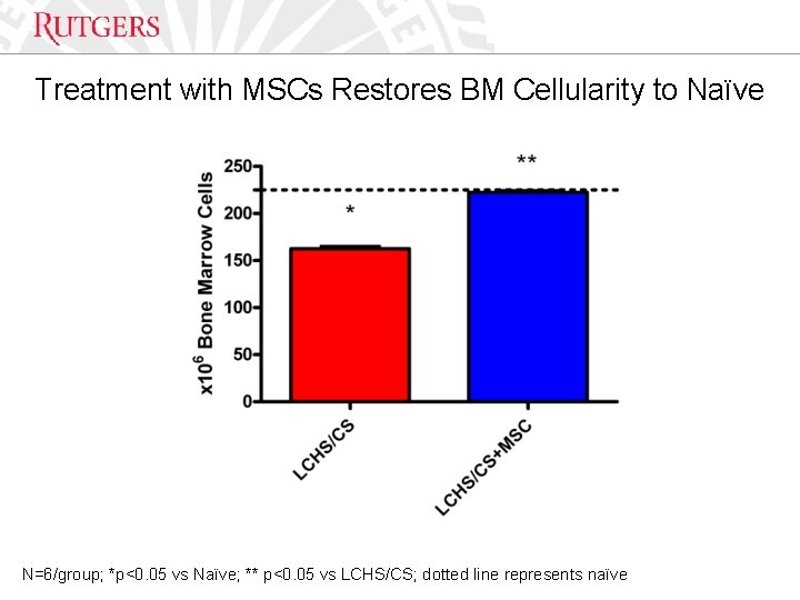 Optional Presentation Title Treatment with MSCs Restores BM Cellularity to Naïve Unit Name N=6/group;