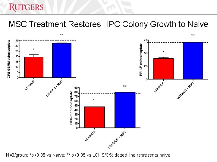 Optional Presentation Title MSC Treatment Restores HPC Colony Growth to Naive Unit Name N=6/group;