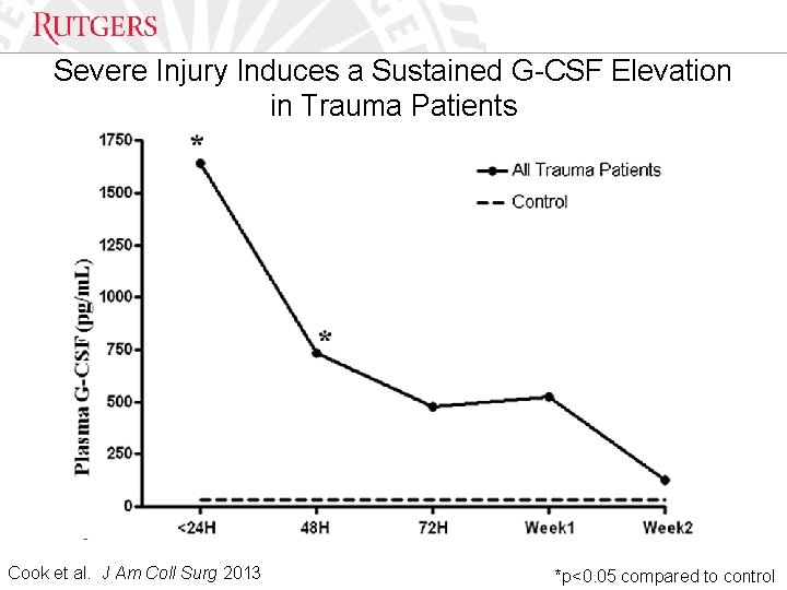 Optional Presentation Title Severe Injury Induces a Sustained G-CSF Elevation in Trauma Patients Unit