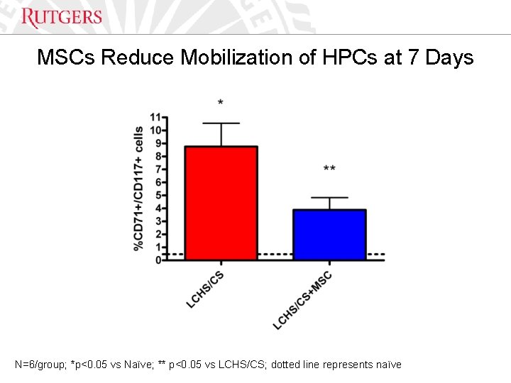 Optional Presentation Title MSCs Reduce Mobilization of HPCs at 7 Days Unit Name N=6/group;