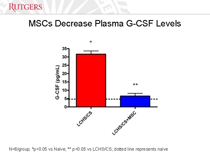 Optional Presentation Title MSCs Decrease Plasma G-CSF Levels Unit Name N=6/group; *p<0. 05 vs
