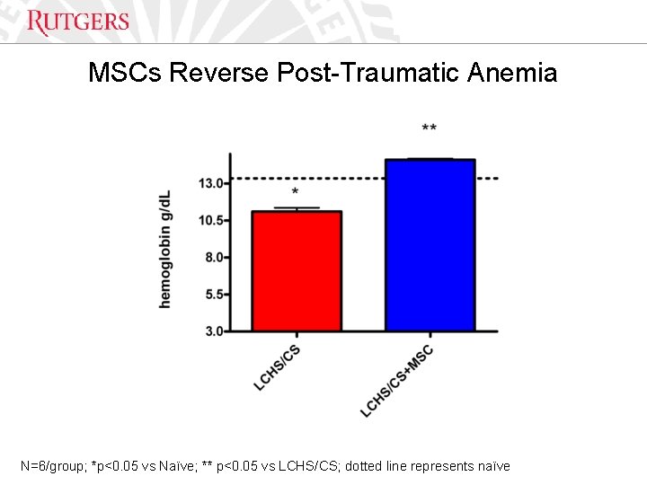 Optional Presentation Title MSCs Reverse Post-Traumatic Anemia Unit Name N=6/group; *p<0. 05 vs Naïve;