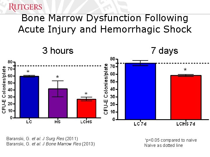 Optional Presentation Title Bone Marrow Dysfunction Following Acute Injury and Hemorrhagic Shock 3 hours