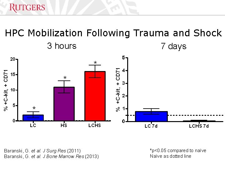 Optional Presentation Title HPC Mobilization Following Trauma and Shock 3 hours Baranski, G. et