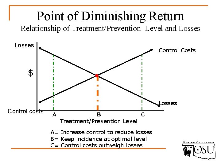 Point of Diminishing Return Relationship of Treatment/Prevention Level and Losses Control Costs $ Losses