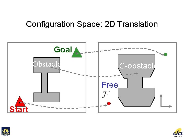 Configuration Space: 2 D Translation Workspace Configuration Space Goal Obstacle Robot Start C-obstacle Free