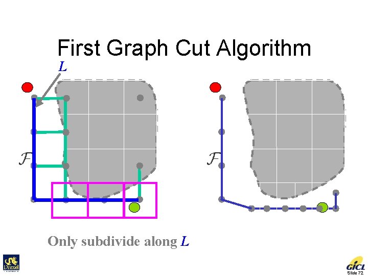 First Graph Cut Algorithm L Only subdivide along L Slide 72 