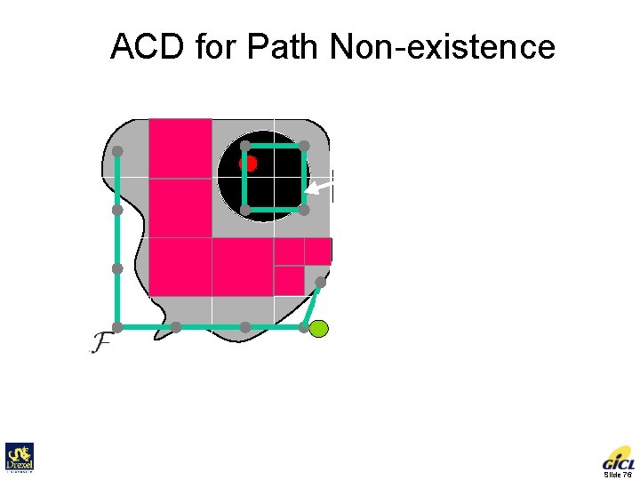 ACD for Path Non-existence Connectivity graph is not connected No path! Sufficient condition for