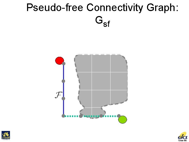 Pseudo-free Connectivity Graph: Gsf = Gf + Pseudo-edges Initial Goal Slide 89 