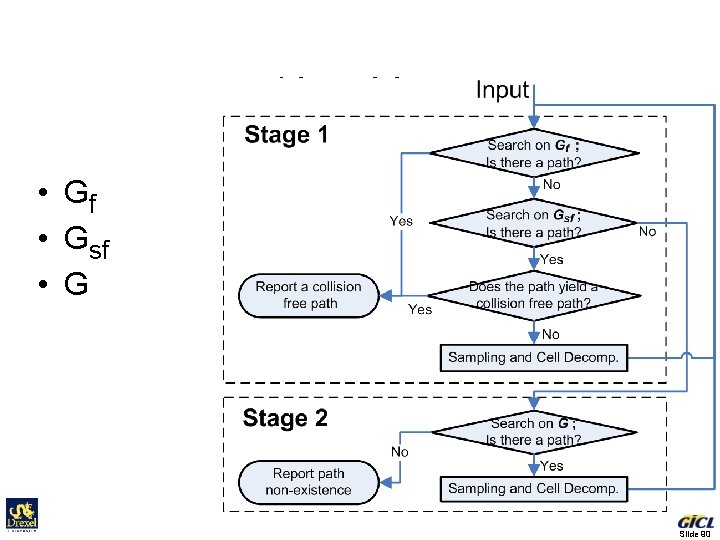 Algorithm • Gf • Gsf • G Slide 90 