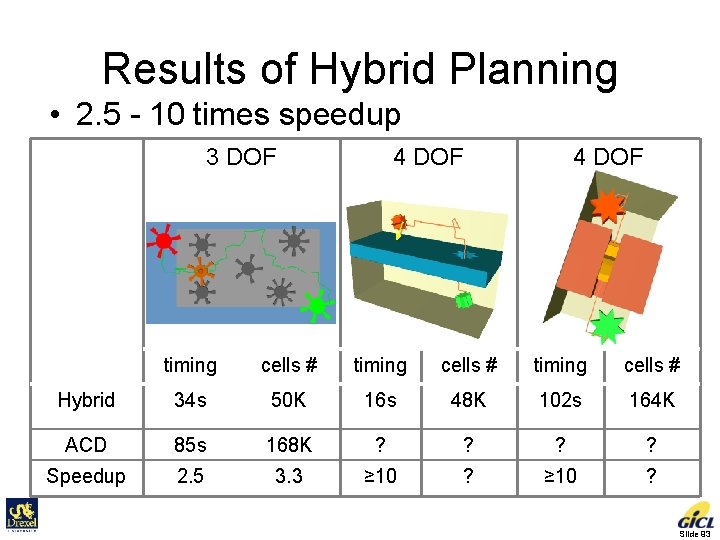 Results of Hybrid Planning • 2. 5 - 10 times speedup 3 DOF 4