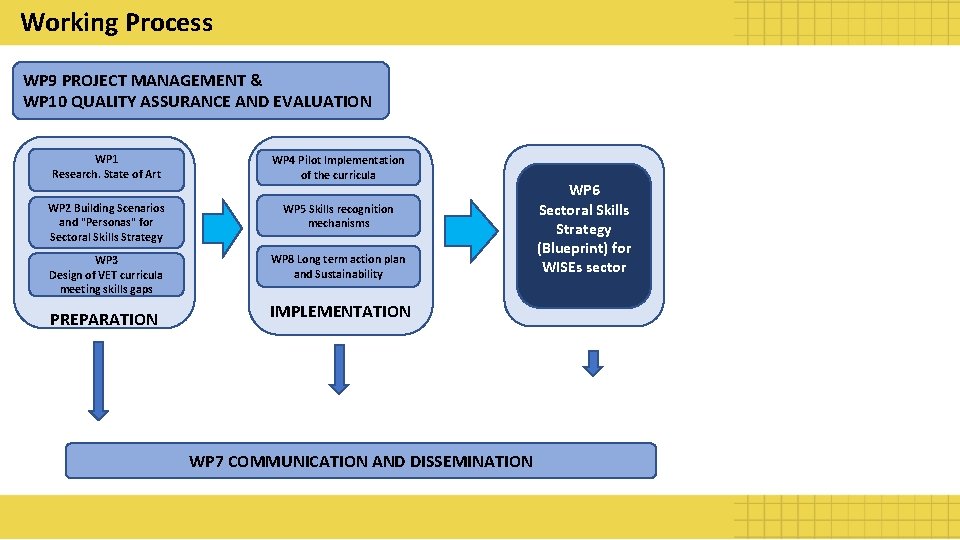 Working Process WP 9 PROJECT MANAGEMENT & WP 10 QUALITY ASSURANCE AND EVALUATION WP