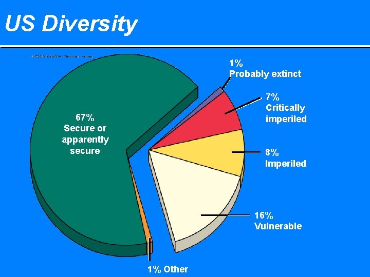 US Diversity 1% Probably extinct 7% Critically imperiled 67% Secure or apparently secure 8%