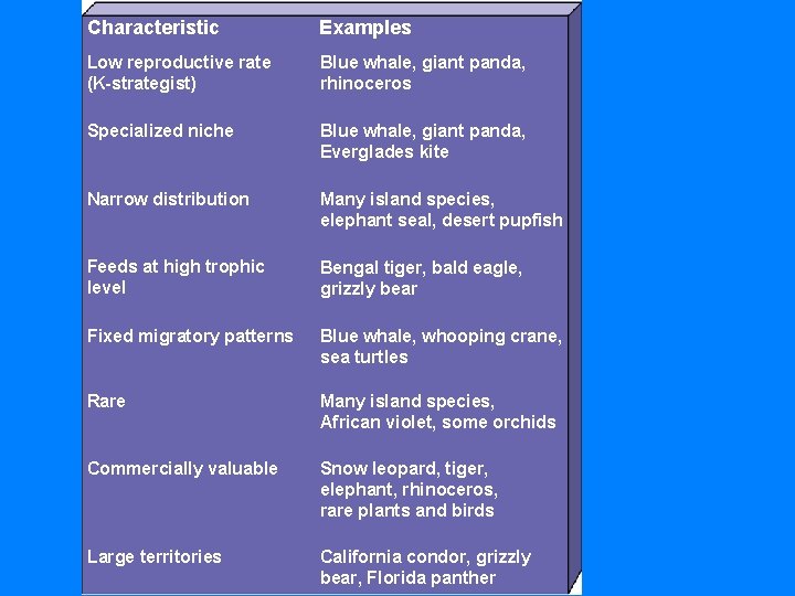 Characteristic Examples Low reproductive rate (K-strategist) Blue whale, giant panda, rhinoceros Specialized niche Blue