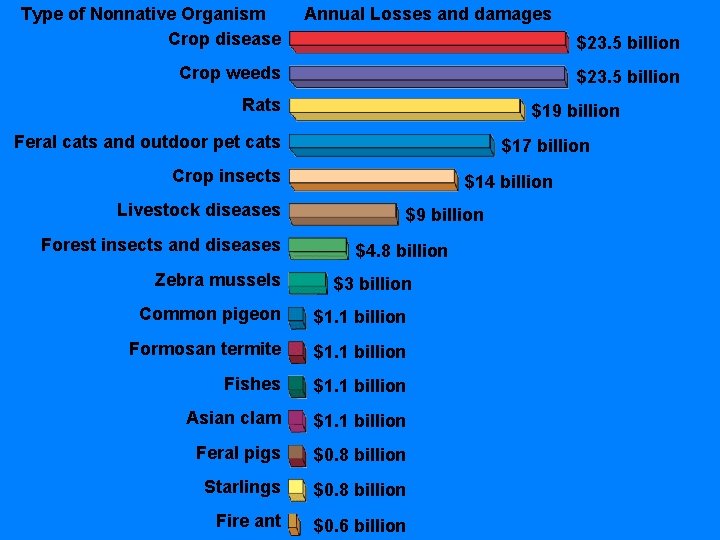 Type of Nonnative Organism Crop disease Annual Losses and damages $23. 5 billion Crop
