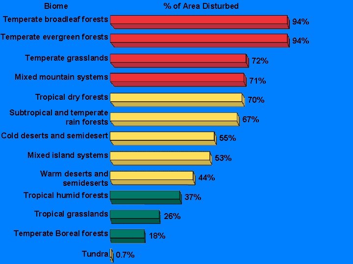 Biome % of Area Disturbed Temperate broadleaf forests 94% Temperate evergreen forests 94% Temperate