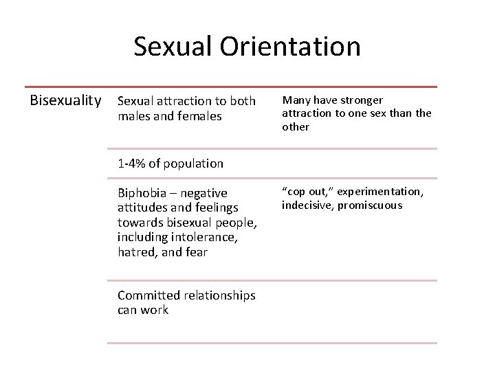 Sexual Orientation Bisexuality Sexual attraction to both males and females Many have stronger attraction