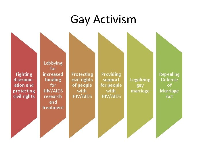 Gay Activism Fighting discrimination and protecting civil rights Lobbying for increased funding for HIV/AIDS