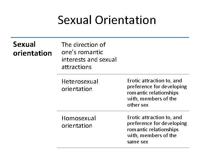 Sexual Orientation Sexual orientation The direction of one’s romantic interests and sexual attractions Heterosexual