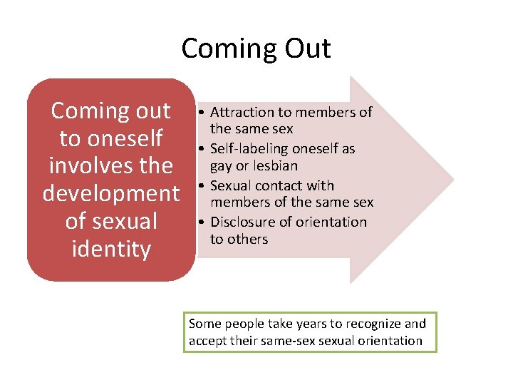 Coming Out Coming out to oneself involves the development of sexual identity • Attraction