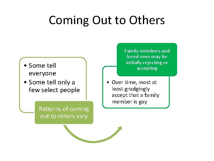 Coming Out to Others • Some tell everyone • Some tell only a few