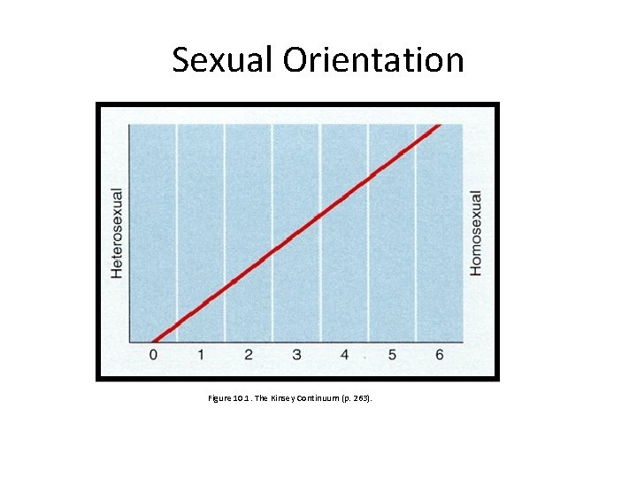 Sexual Orientation Figure 10. 1. The Kinsey Continuum (p. 263). 