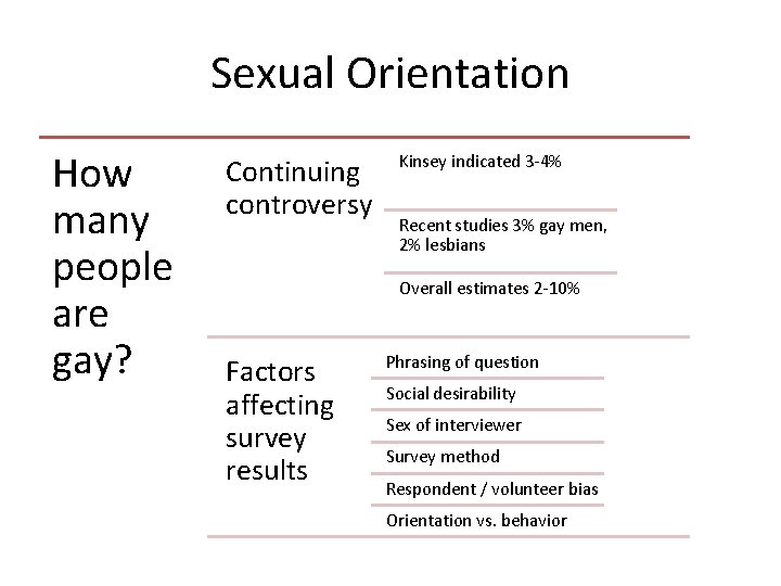 Sexual Orientation How many people are gay? Continuing controversy Kinsey indicated 3 -4% Recent