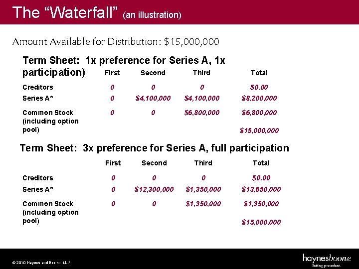 The “Waterfall” (an illustration) Amount Available for Distribution: $15, 000 Term Sheet: 1 x