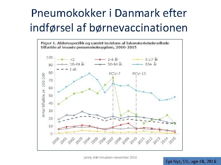 Pneumokokker i Danmark efter indførsel af børnevaccinationen jenny dahl knudsen november 2016 Epi-Nyt, SSI,