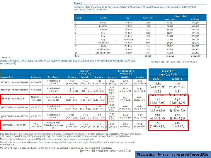 jenny dahl knudsen november 2016 Stewardson JA et al. Eurosurveillance 2016 