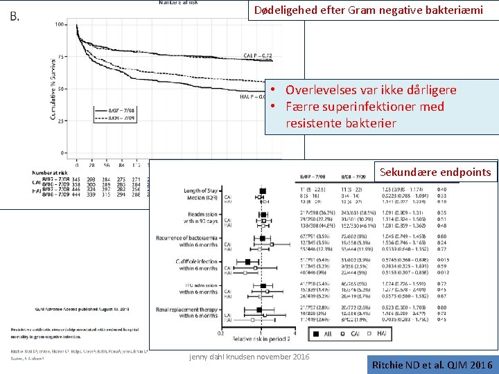 Dødeligehed efter Gram negative bakteriæmi • Overlevelses var ikke dårligere • Færre superinfektioner med