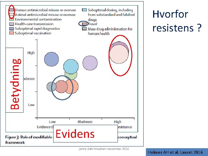 Betydning Hvorfor resistens ? Evidens jenny dahl knudsen november 2016 Holmes AH et al.