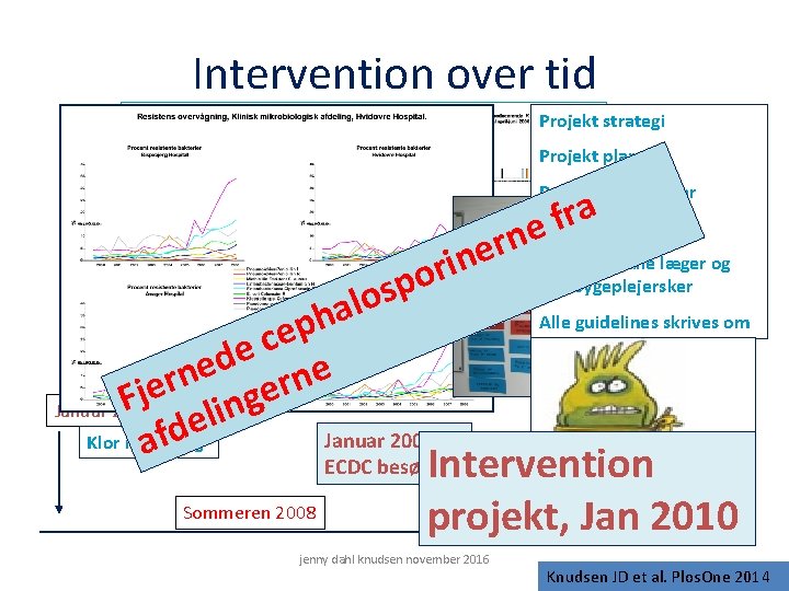 Intervention over tid Projekt strategi Projekt plan Prævalence studier a r f ne r