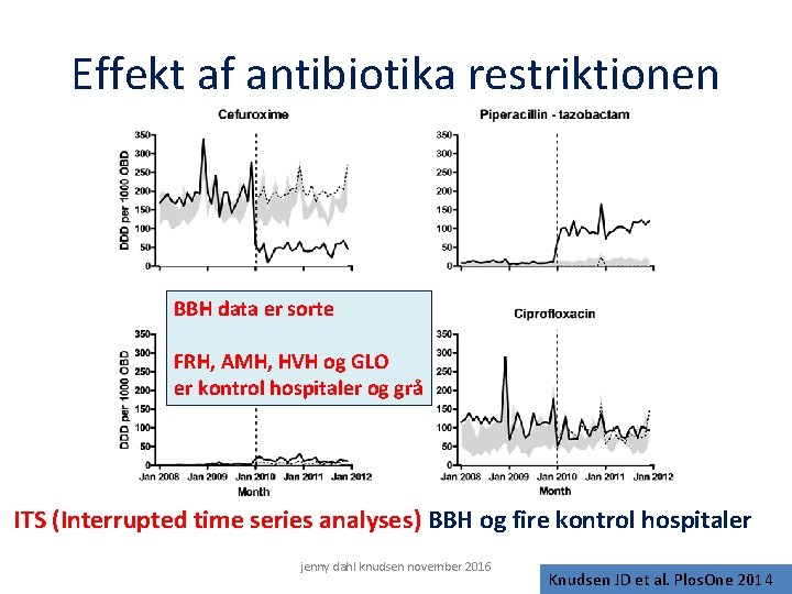 Effekt af antibiotika restriktionen BBH data er sorte FRH, AMH, HVH og GLO er