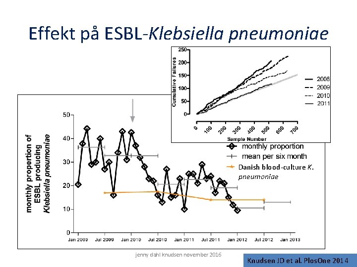 Effekt på ESBL-Klebsiella pneumoniae Danish blood-culture K. pneumoniae jenny dahl knudsen november 2016 Knudsen