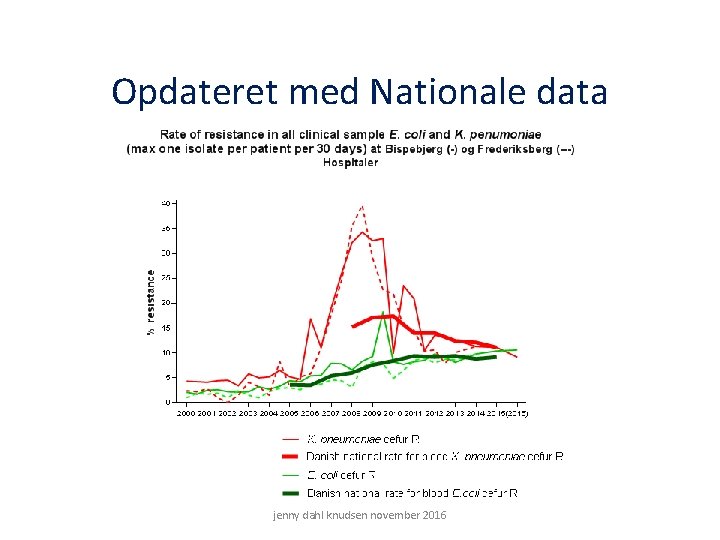 Opdateret med Nationale data jenny dahl knudsen november 2016 