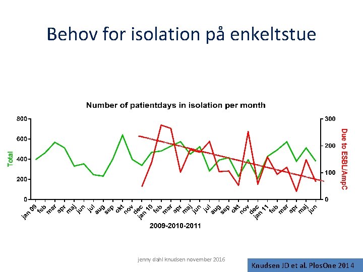 Behov for isolation på enkeltstue jenny dahl knudsen november 2016 Knudsen JD et al.